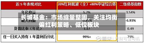 长城基金：市场缩量整固，关注均衡偏红利策略、低位板块