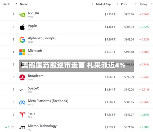 美股医药股逆市走高 礼来涨近4%