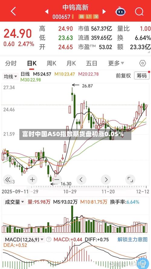 富时中国A50指数期货盘初涨0.05%