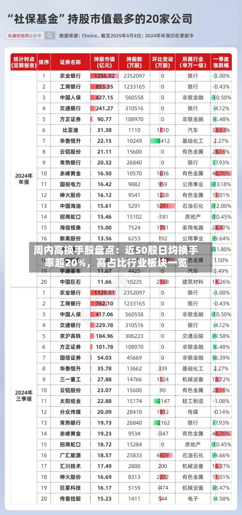 周内高换手股盘点：近50股日均换手率超20%，高占比行业板块一览