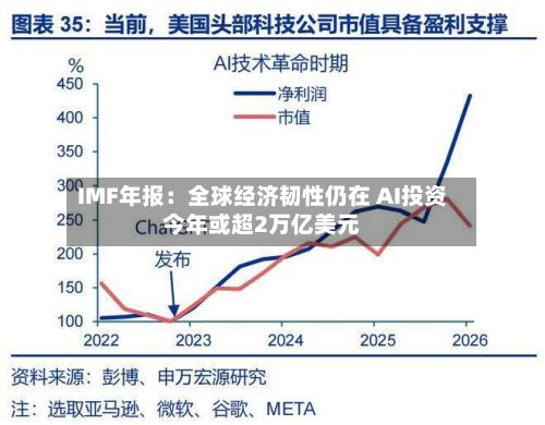 IMF年报:全球经济韧性仍在 AI投资今年或超2万亿美元-第2张图片