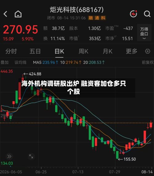 海外机构调研股出炉 融资客加仓多只个股
