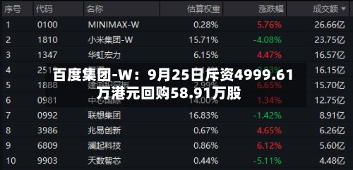 百度集团-W：9月25日斥资4999.61万港元回购58.91万股