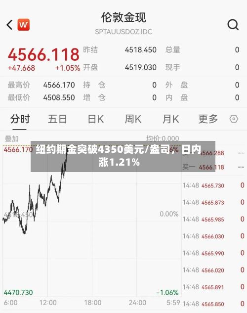 纽约期金突破4350美元/盎司，日内涨1.21%
