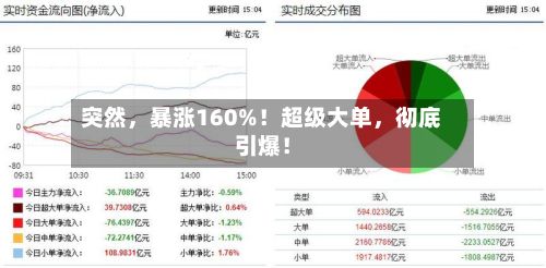 突然，暴涨160%！超级大单，彻底引爆！-第3张图片
