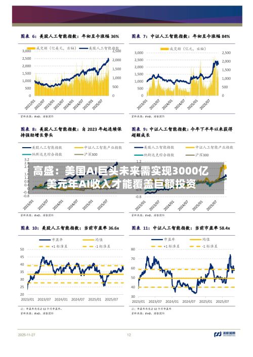 高盛：美国AI巨头未来需实现3000亿美元年AI收入才能覆盖巨额投资