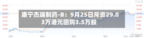 康宁杰瑞制药-B：9月25日斥资29.03万港元回购3.5万股