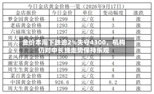金价本周下跌逾2%失守4300，机构仍对中长线走势保持乐观-第2张图片