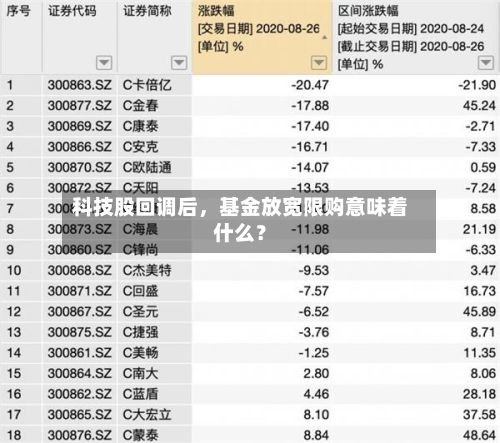 科技股回调后，基金放宽限购意味着什么？