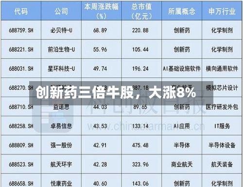 创新药三倍牛股，大涨8%-第3张图片