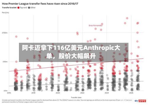 阿卡迈拿下116亿美元Anthropic大单，股价大幅飙升-第2张图片