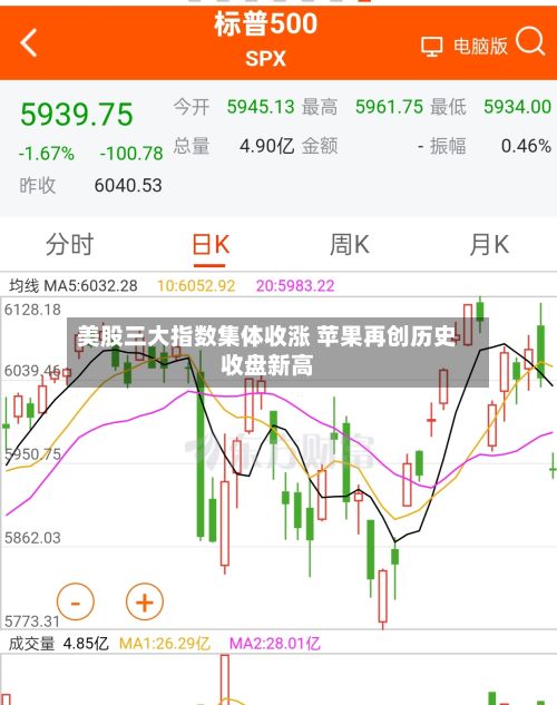 美股三大指数集体收涨 苹果再创历史收盘新高