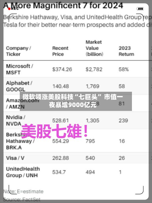 微软领涨美股科技“七巨头” 市值一夜暴增9000亿元