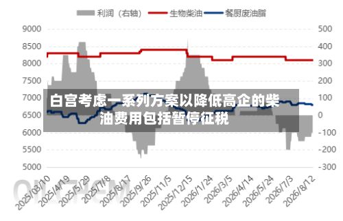 白宫考虑一系列方案以降低高企的柴油费用包括暂停征税