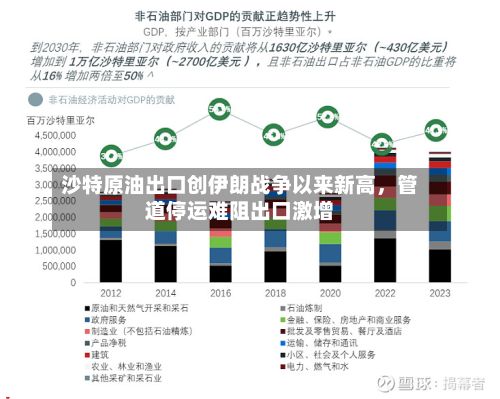 沙特原油出口创伊朗战争以来新高，管道停运难阻出口激增-第2张图片