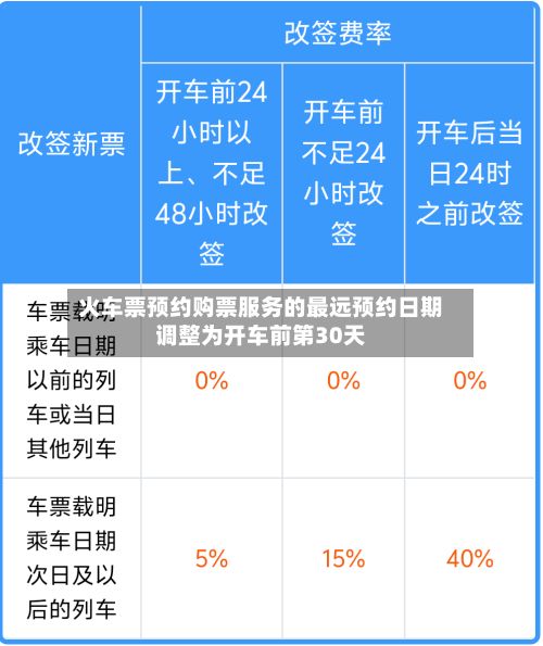火车票预约购票服务的最远预约日期调整为开车前第30天