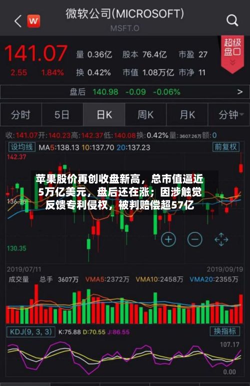 苹果股价再创收盘新高	，总市值逼近5万亿美元，盘后还在涨；因涉触觉反馈专利侵权，被判赔偿超57亿-第1张图片
