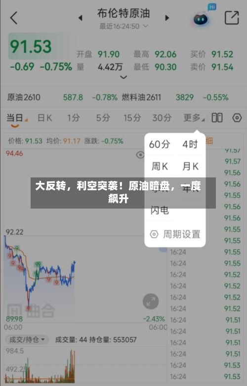 大反转	，利空突袭！原油暗盘，一度飙升-第3张图片