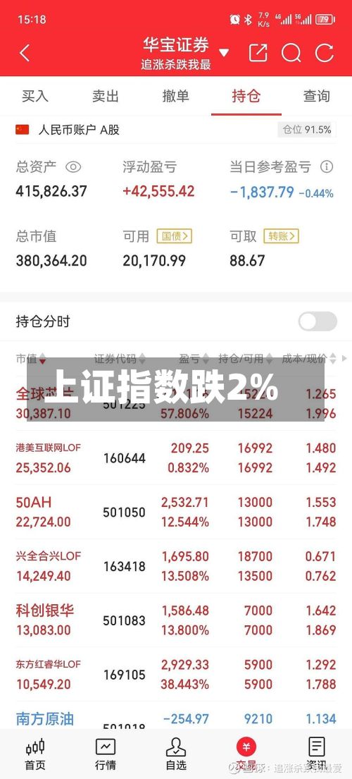 上证指数跌2%