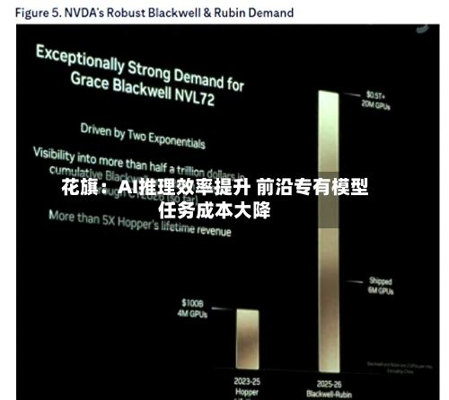 花旗：AI推理效率提升 前沿专有模型任务成本大降