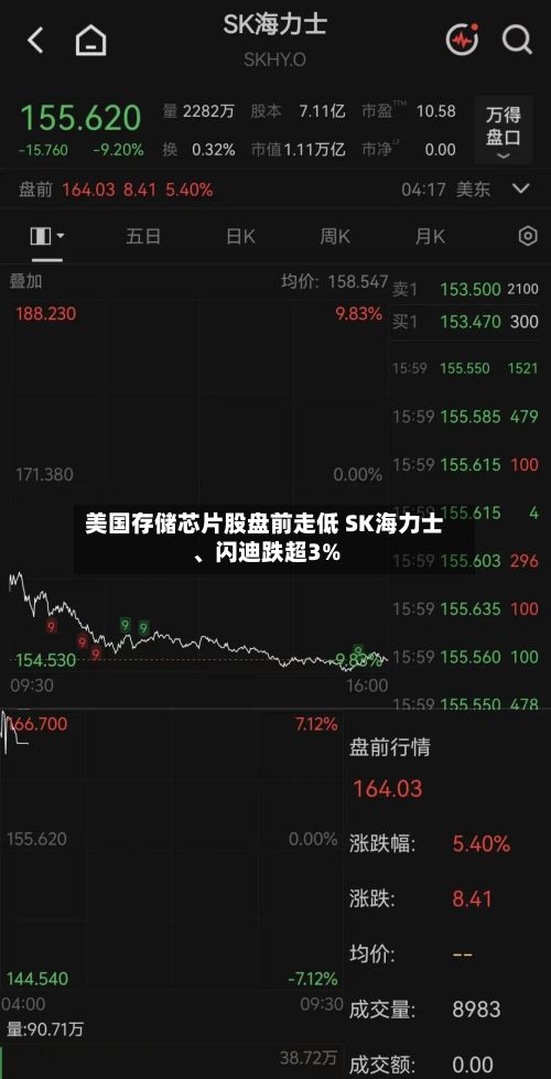 美国存储芯片股盘前走低 SK海力士、闪迪跌超3%-第2张图片
