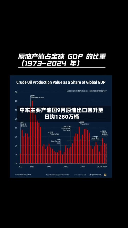 中东主要产油国9月原油出口回升至日均1280万桶