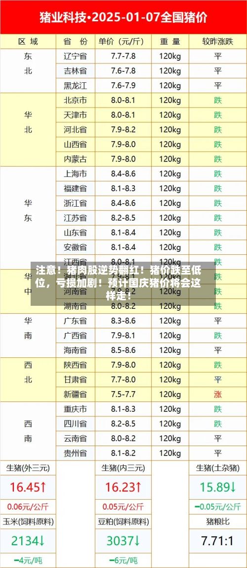 注意！猪肉股逆势翻红！猪价跌至低位，亏损加剧！预计国庆猪价将会这样走！-第3张图片