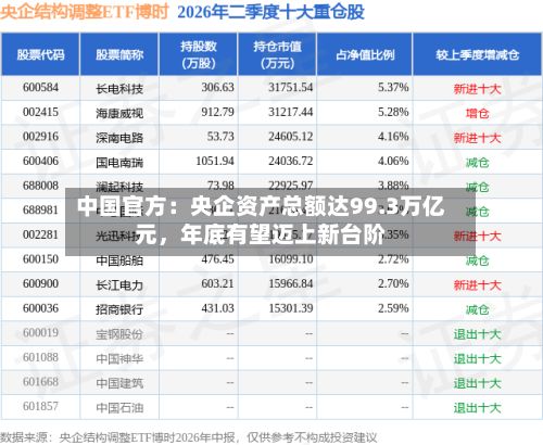 中国官方：央企资产总额达99.3万亿元，年底有望迈上新台阶-第2张图片