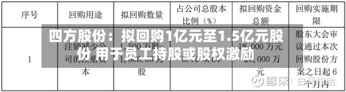 四方股份:拟回购1亿元至1.5亿元股份 用于员工持股或股权激励-第1张图片