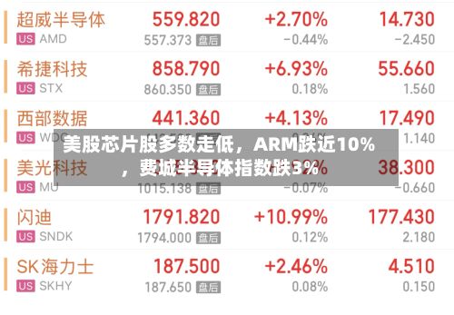 美股芯片股多数走低，ARM跌近10%，费城半导体指数跌3%-第2张图片