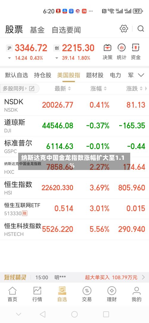 纳斯达克中国金龙指数涨幅扩大至1.1%-第2张图片