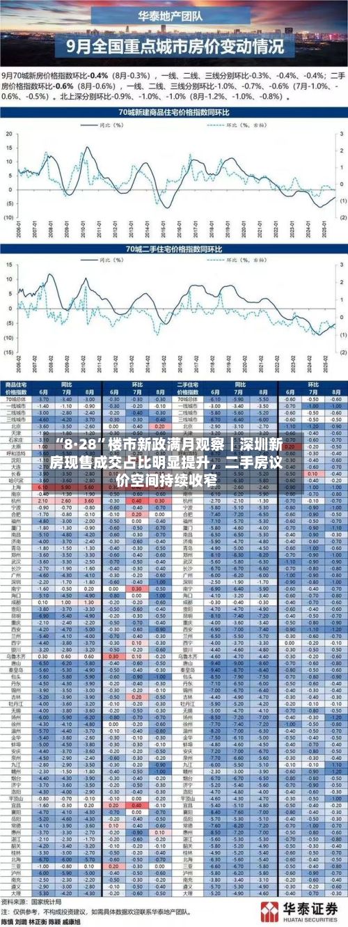 “8·28”楼市新政满月观察｜深圳新房现售成交占比明显提升，二手房议价空间持续收窄