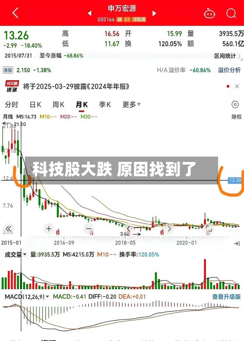 科技股大跌 原因找到了-第2张图片