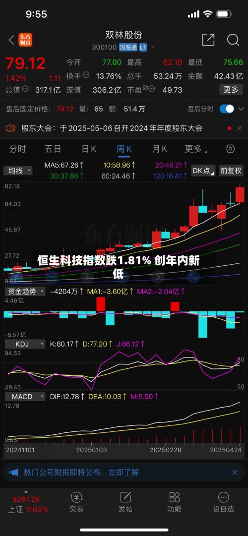 恒生科技指数跌1.81% 创年内新低