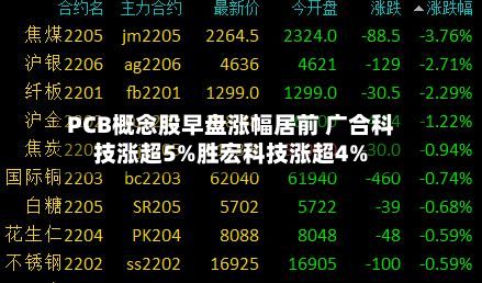 PCB概念股早盘涨幅居前 广合科技涨超5%胜宏科技涨超4%-第2张图片