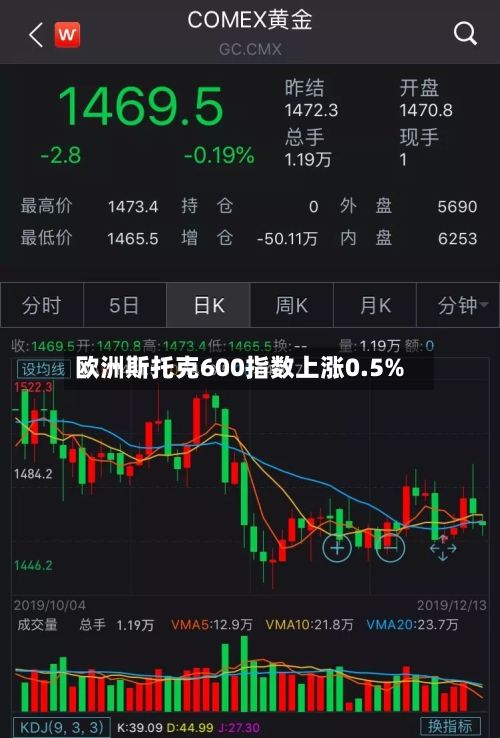 欧洲斯托克600指数上涨0.5%-第2张图片