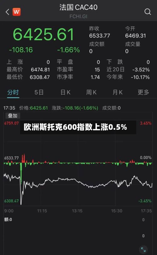 欧洲斯托克600指数上涨0.5%-第1张图片