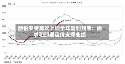 赫伯罗特再次上调全年盈利预期：需求和即期运价支撑业绩-第2张图片