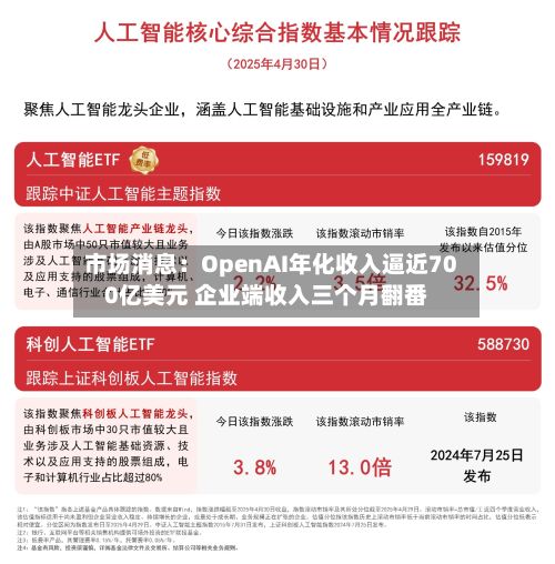 市场消息:OpenAI年化收入逼近700亿美元 企业端收入三个月翻番-第3张图片