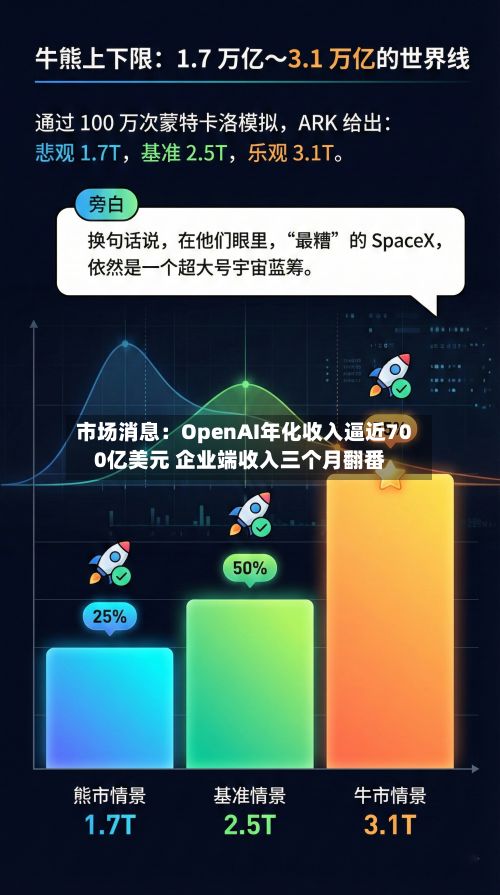 市场消息:OpenAI年化收入逼近700亿美元 企业端收入三个月翻番-第2张图片