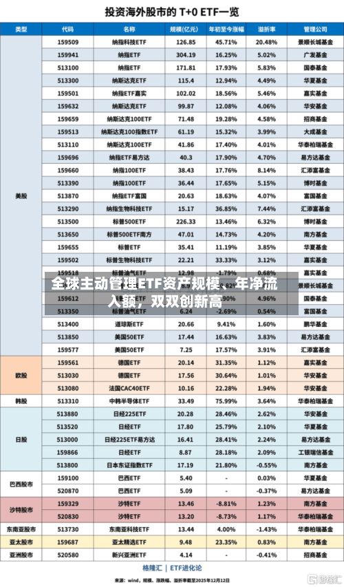 全球主动管理ETF资产规模、年净流入额，双双创新高