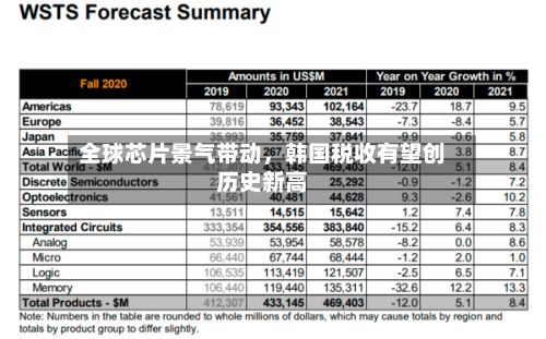 全球芯片景气带动，韩国税收有望创历史新高