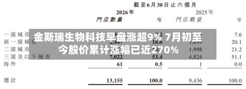 金斯瑞生物科技早盘涨超9% 7月初至今股价累计涨幅已近270%-第2张图片