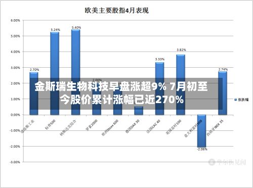 金斯瑞生物科技早盘涨超9% 7月初至今股价累计涨幅已近270%-第1张图片