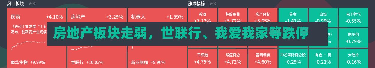 房地产板块走弱，世联行、我爱我家等跌停