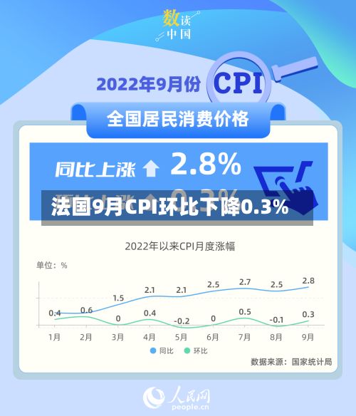 法国9月CPI环比下降0.3%