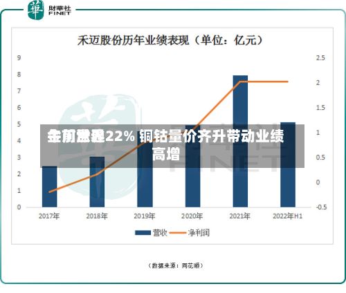 金川世界午前涨逾22% 铜钴量价齐升带动业绩高增-第1张图片