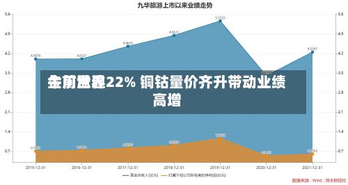 金川世界午前涨逾22% 铜钴量价齐升带动业绩高增-第2张图片