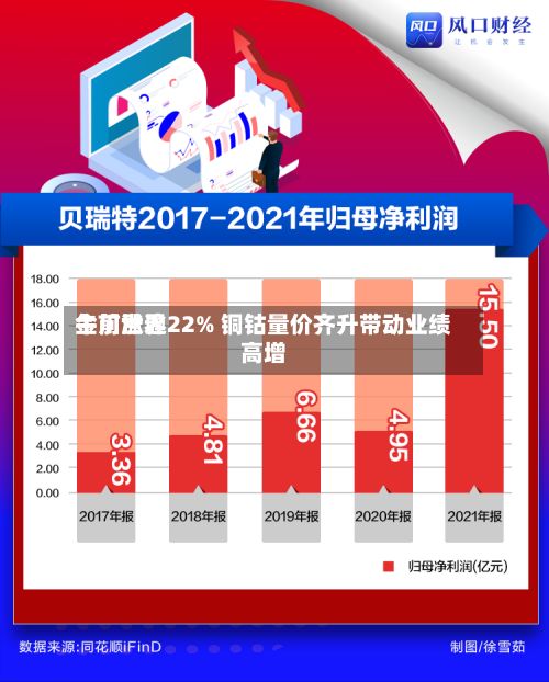 金川世界午前涨逾22% 铜钴量价齐升带动业绩高增-第3张图片