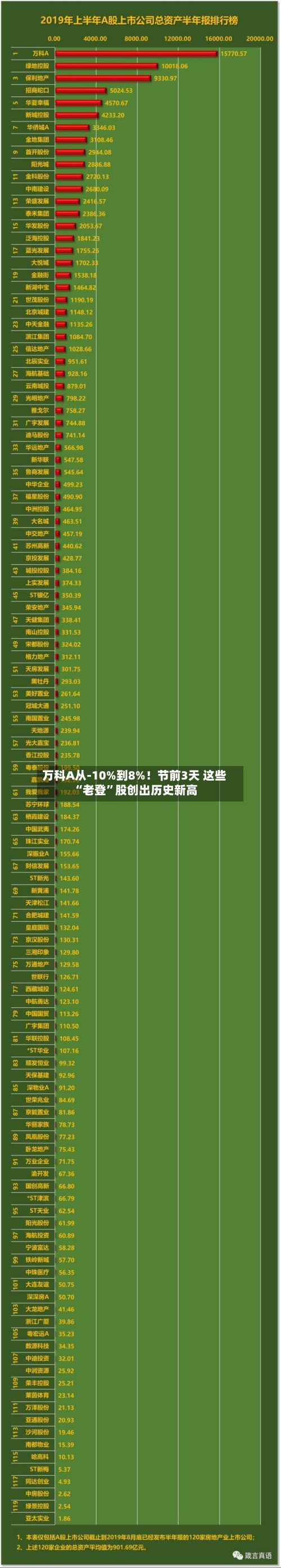 万科A从-10%到8%！节前3天 这些“老登	”股创出历史新高-第2张图片